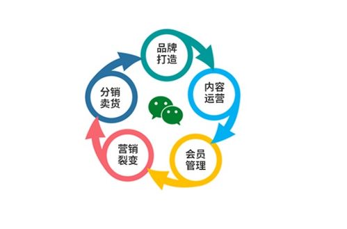 商聯(lián)達 廣州開發(fā)小程序直播商城系統(tǒng)有哪些開發(fā)方式