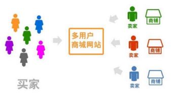 多用戶微信商城定制化開(kāi)發(fā)